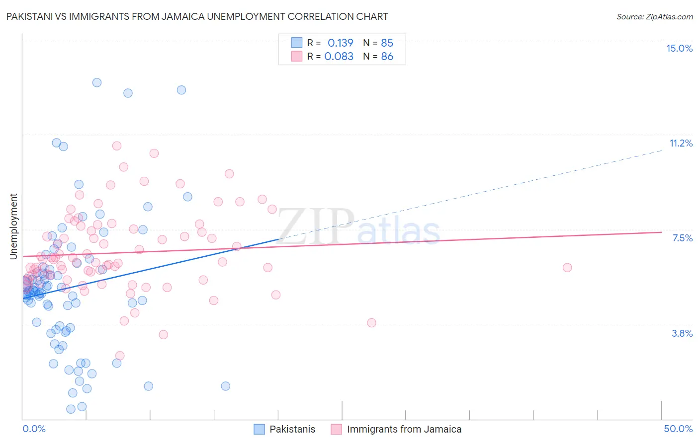 Pakistani vs Immigrants from Jamaica Unemployment