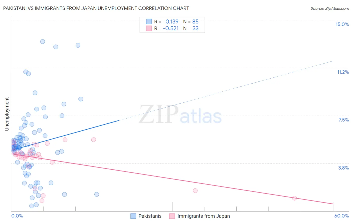 Pakistani vs Immigrants from Japan Unemployment