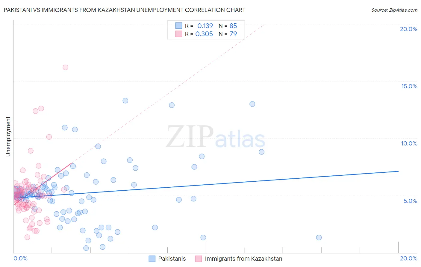 Pakistani vs Immigrants from Kazakhstan Unemployment