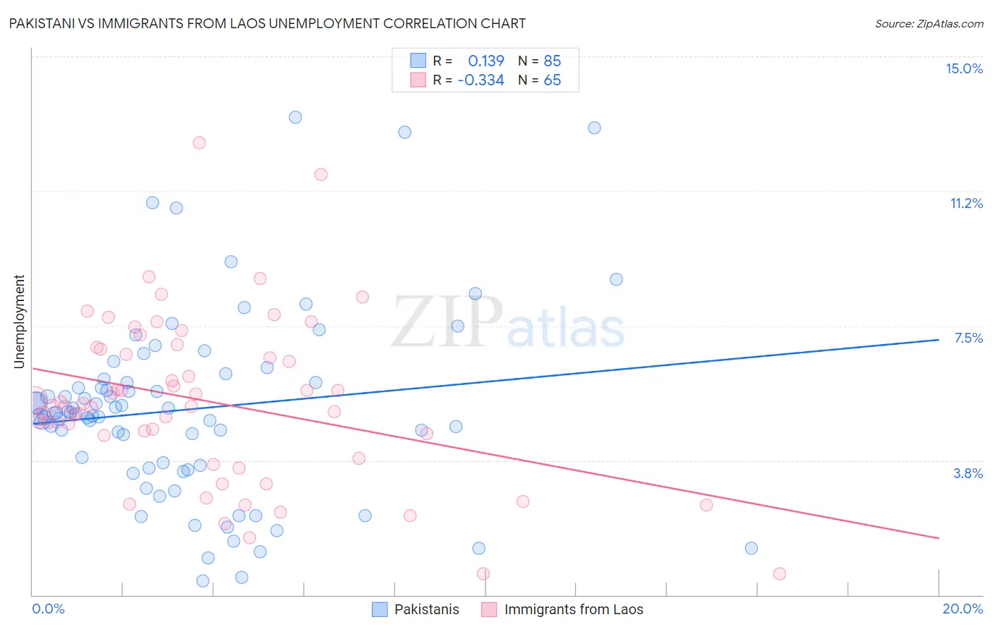 Pakistani vs Immigrants from Laos Unemployment