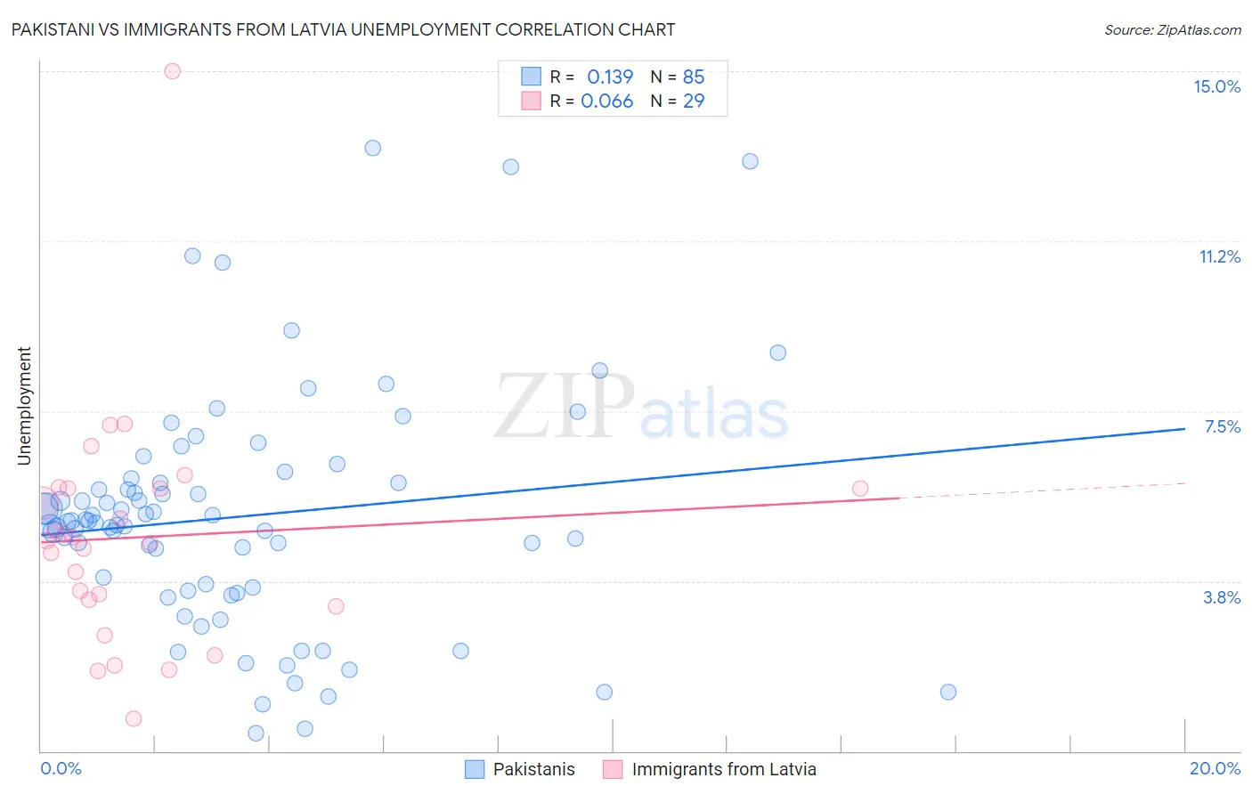 Pakistani vs Immigrants from Latvia Unemployment