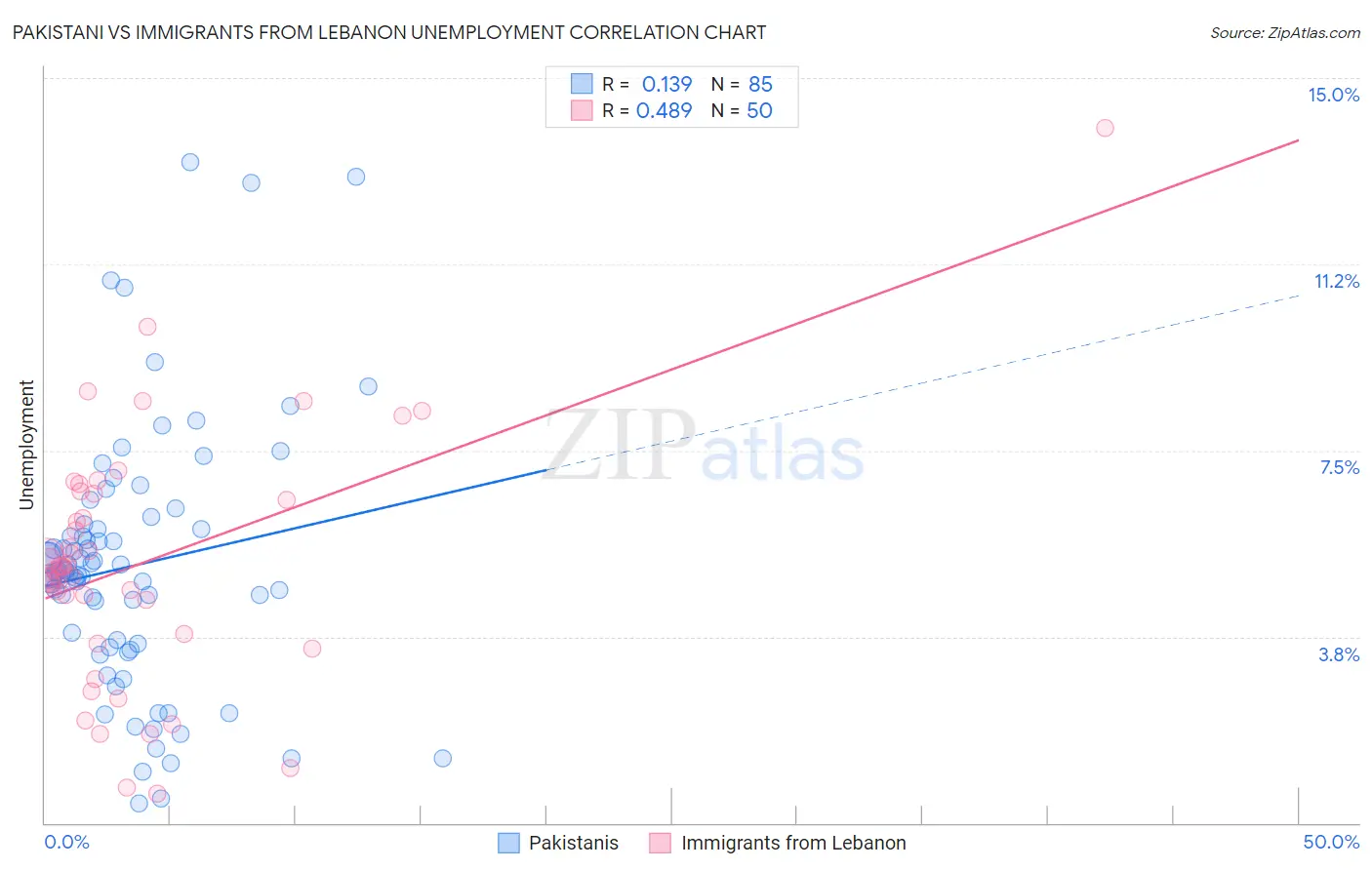 Pakistani vs Immigrants from Lebanon Unemployment