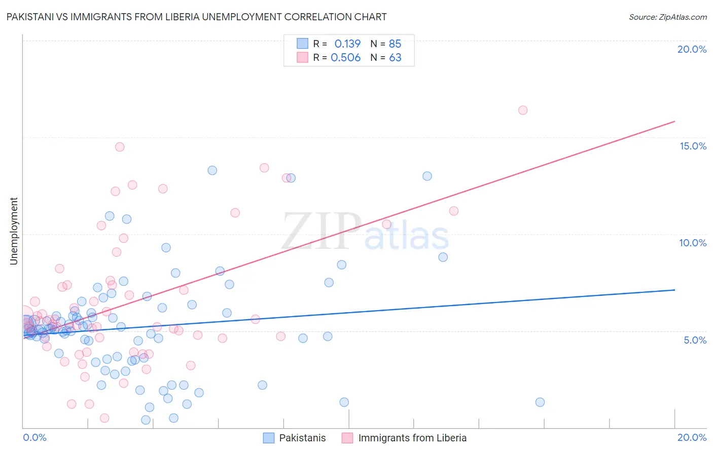 Pakistani vs Immigrants from Liberia Unemployment