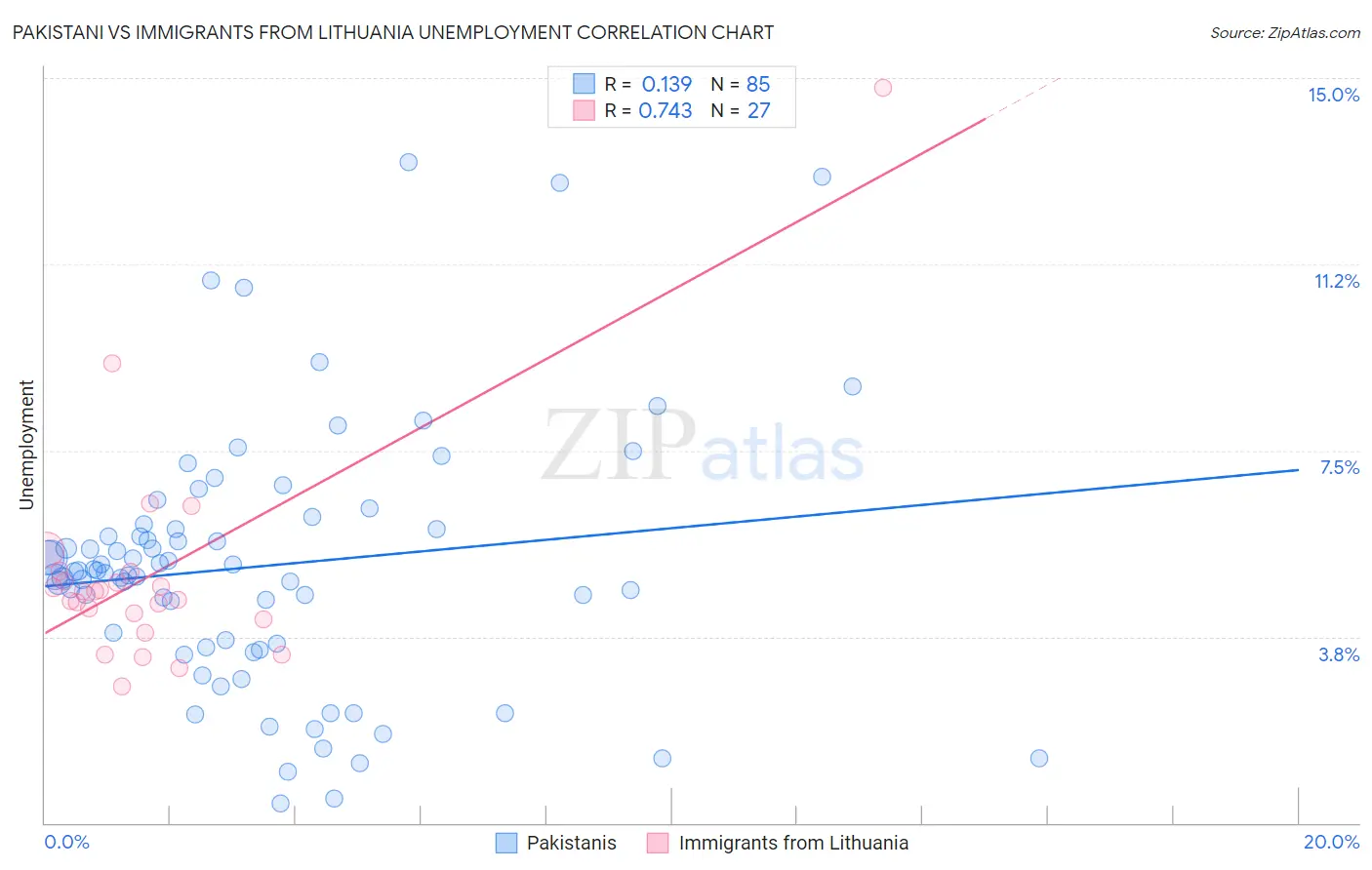 Pakistani vs Immigrants from Lithuania Unemployment