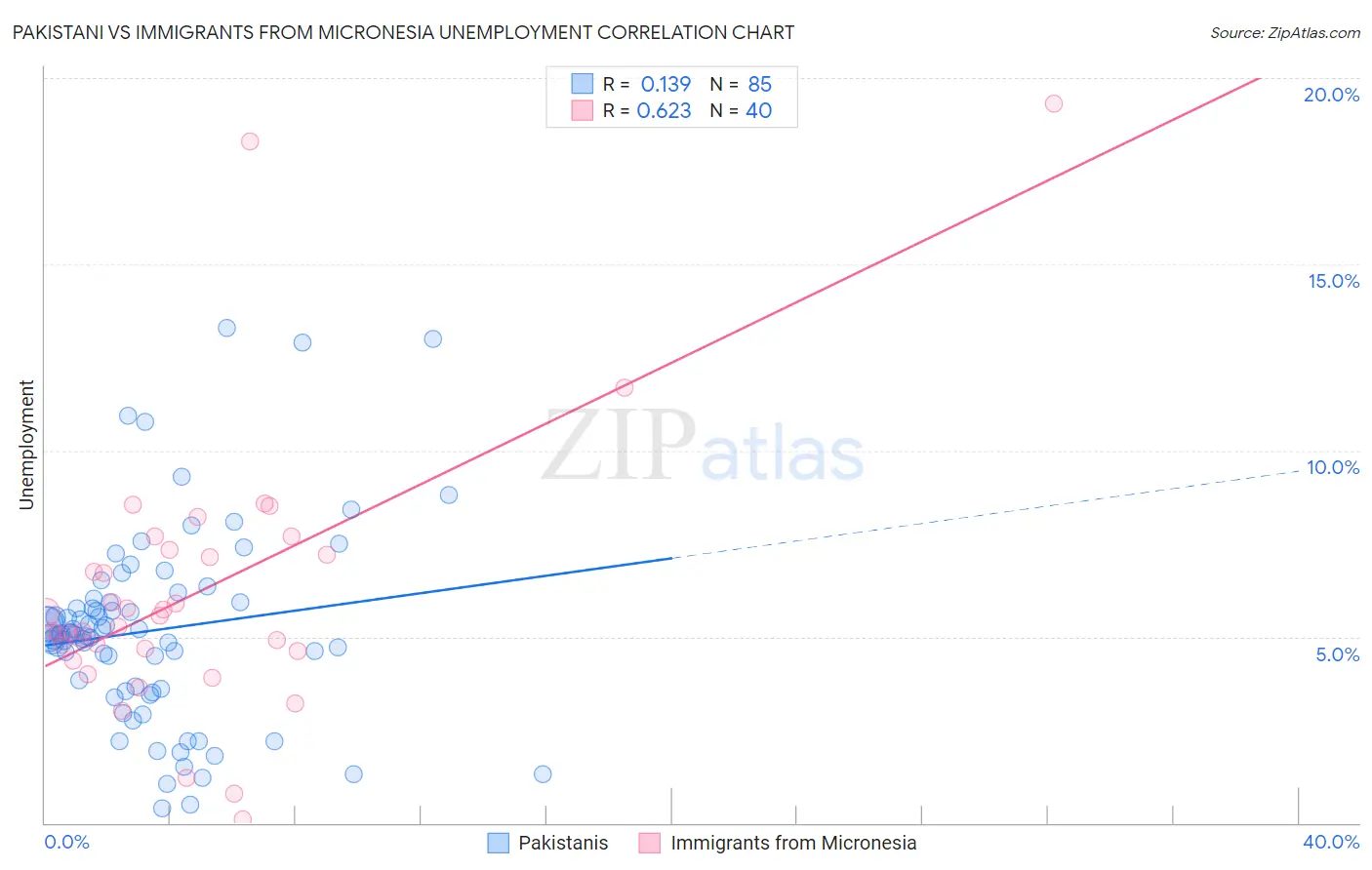 Pakistani vs Immigrants from Micronesia Unemployment