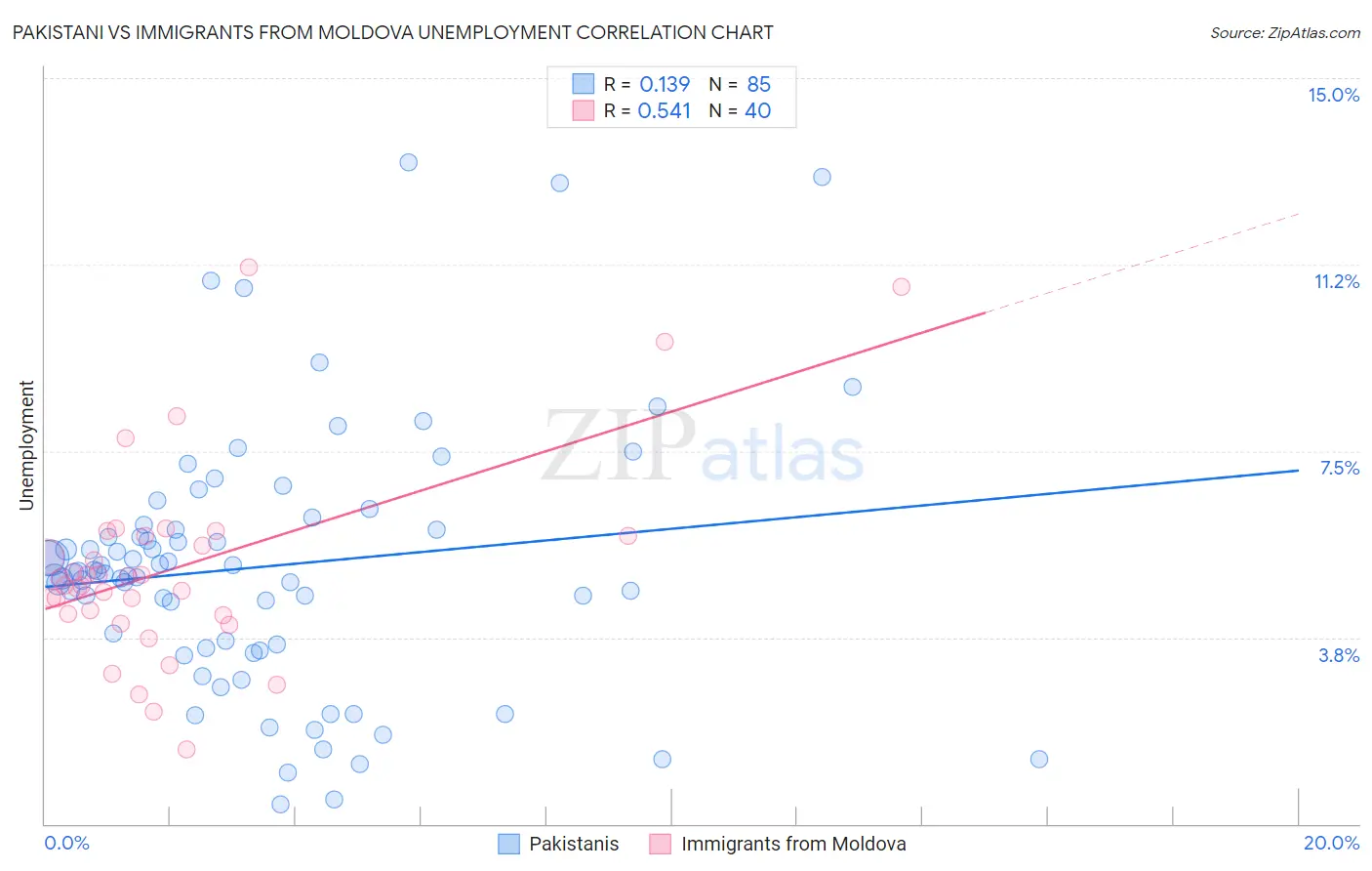 Pakistani vs Immigrants from Moldova Unemployment
