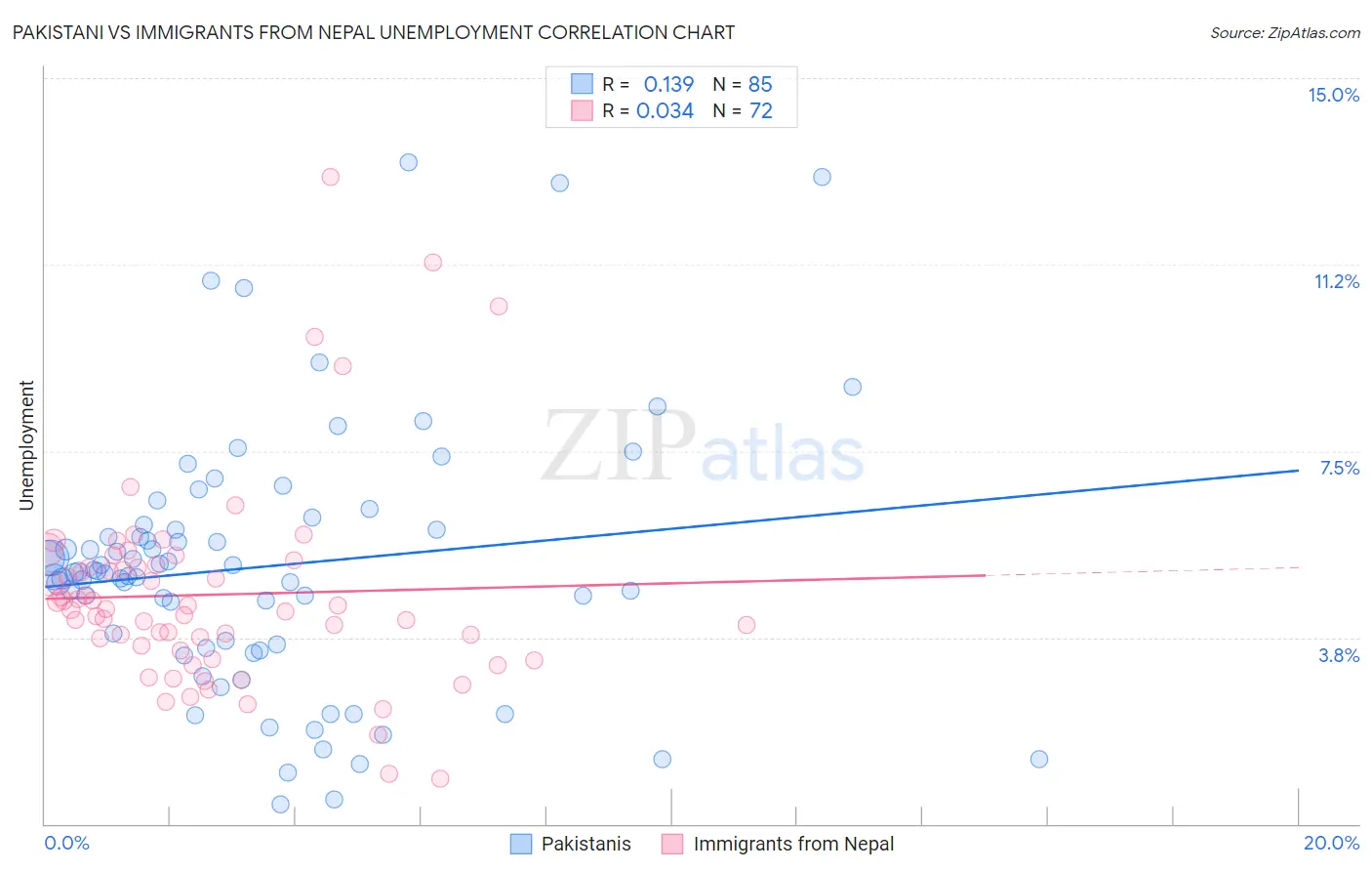 Pakistani vs Immigrants from Nepal Unemployment