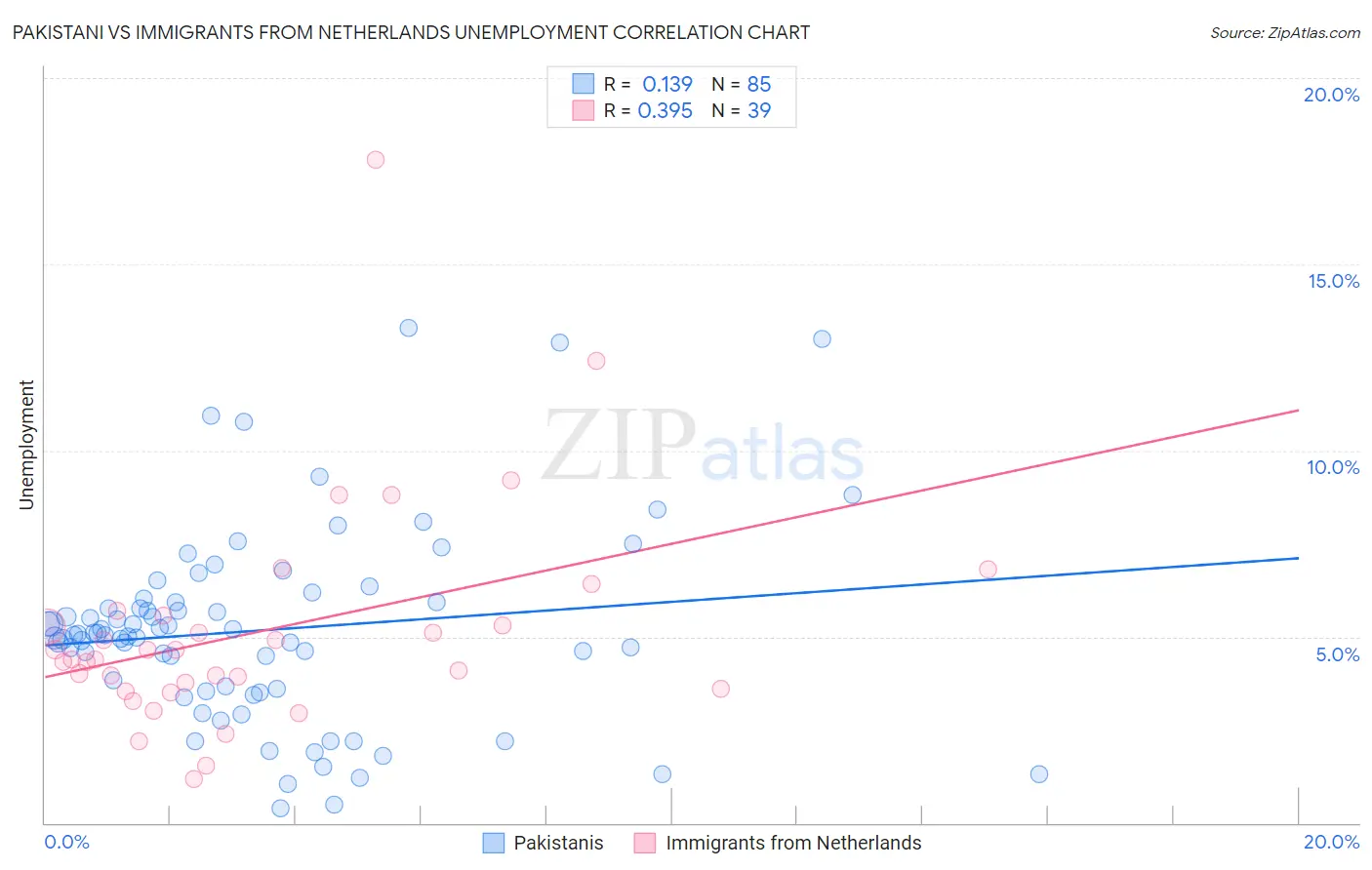 Pakistani vs Immigrants from Netherlands Unemployment