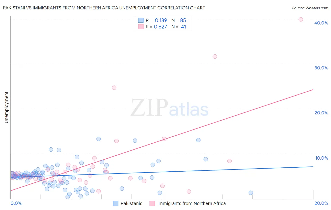 Pakistani vs Immigrants from Northern Africa Unemployment