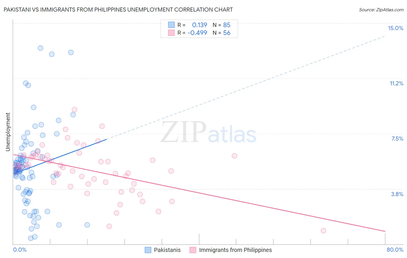 Pakistani vs Immigrants from Philippines Unemployment