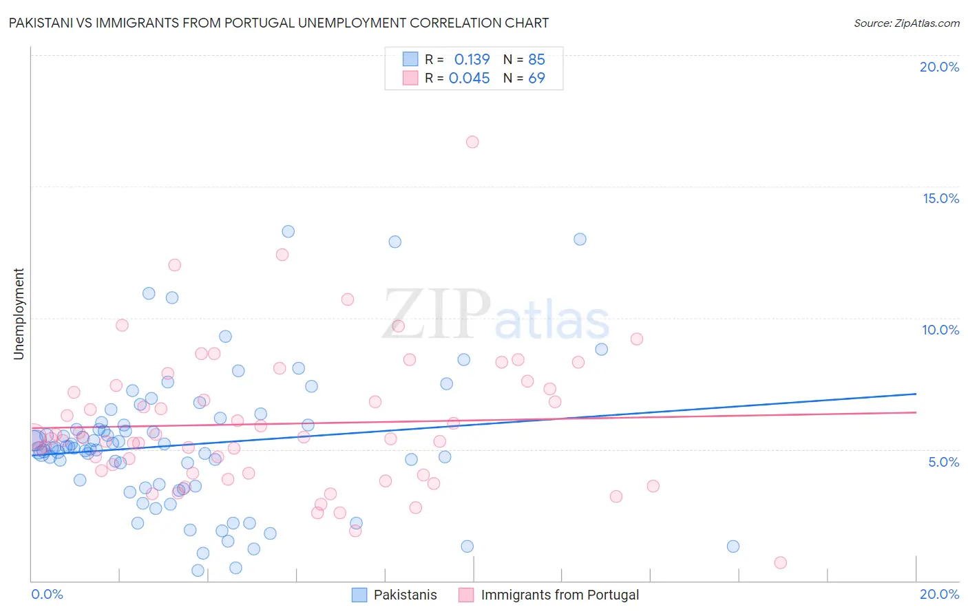 Pakistani vs Immigrants from Portugal Unemployment