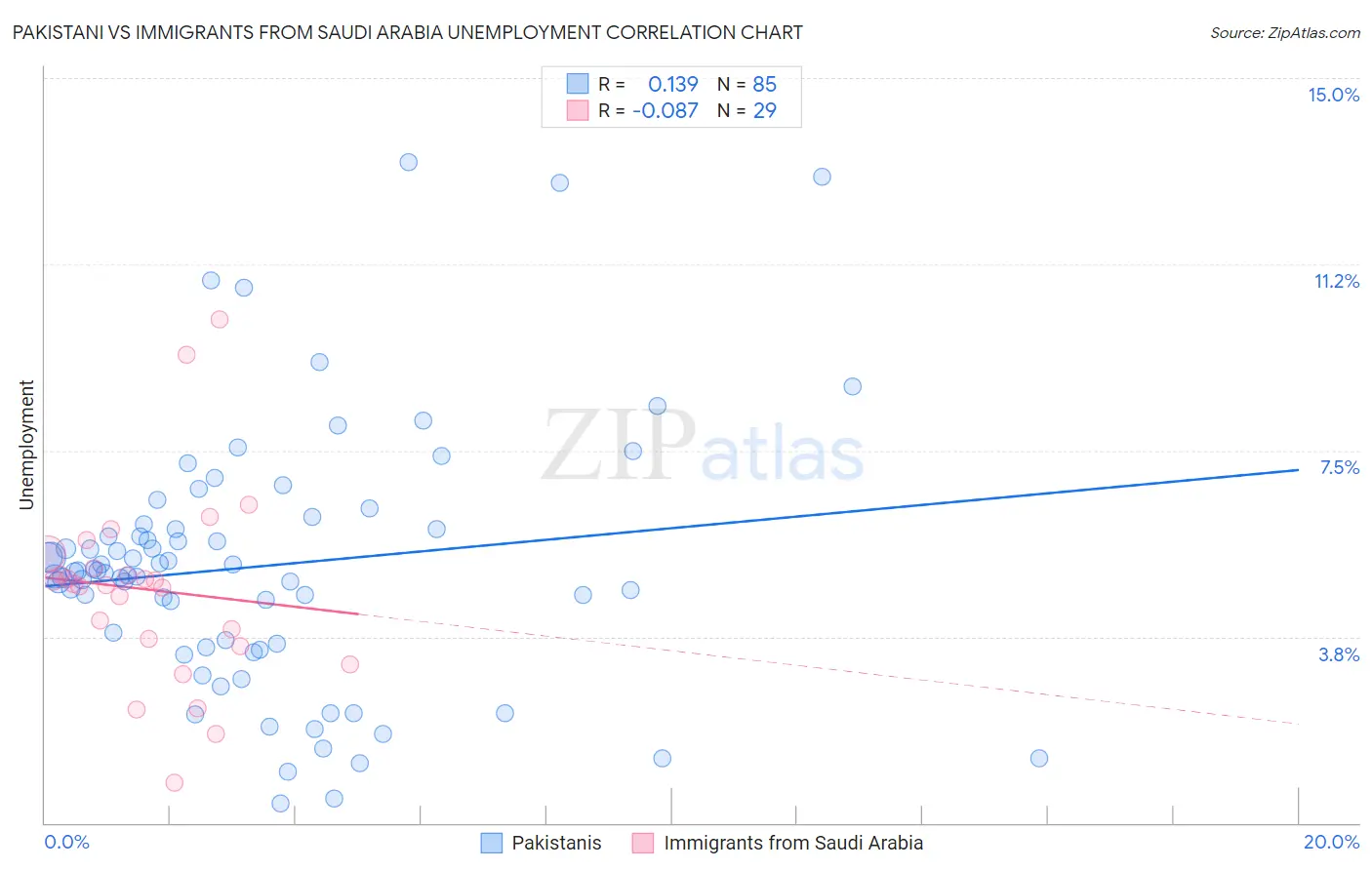 Pakistani vs Immigrants from Saudi Arabia Unemployment