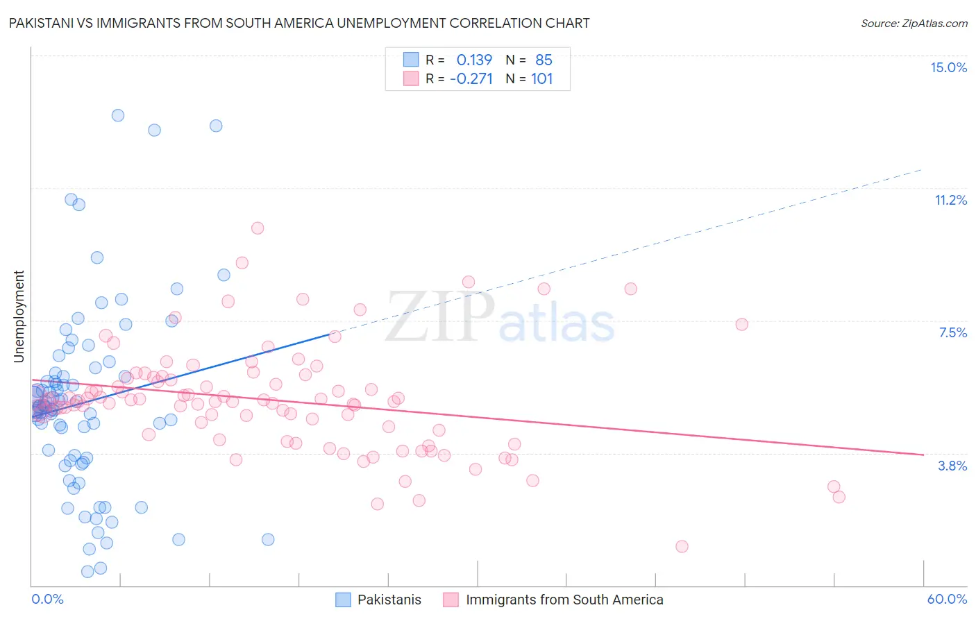 Pakistani vs Immigrants from South America Unemployment