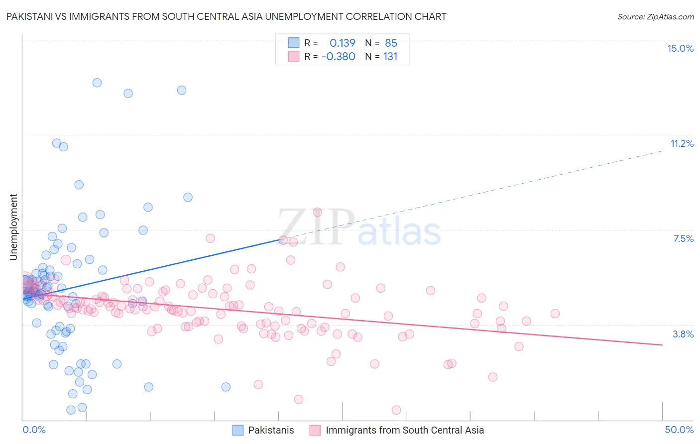 Pakistani vs Immigrants from South Central Asia Unemployment