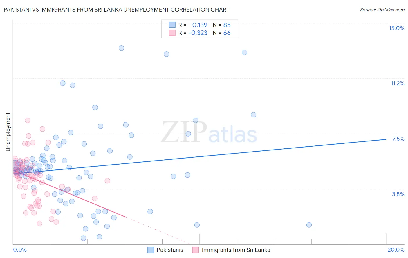 Pakistani vs Immigrants from Sri Lanka Unemployment