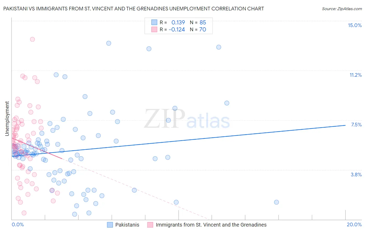 Pakistani vs Immigrants from St. Vincent and the Grenadines Unemployment