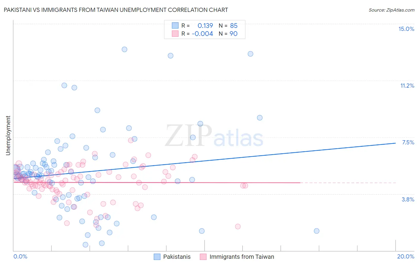 Pakistani vs Immigrants from Taiwan Unemployment
