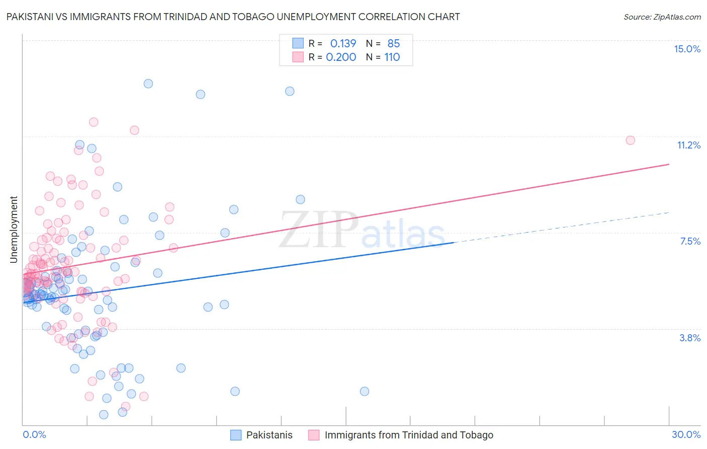 Pakistani vs Immigrants from Trinidad and Tobago Unemployment