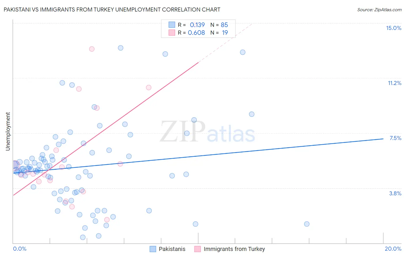 Pakistani vs Immigrants from Turkey Unemployment