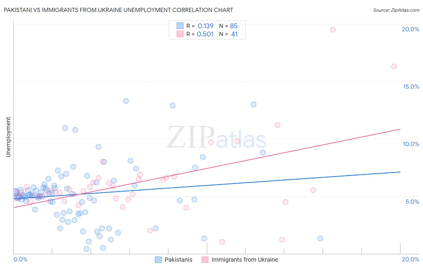 Pakistani vs Immigrants from Ukraine Unemployment