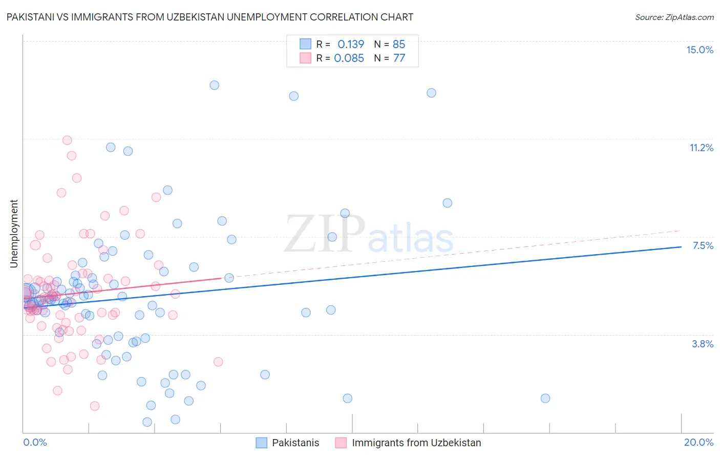 Pakistani vs Immigrants from Uzbekistan Unemployment