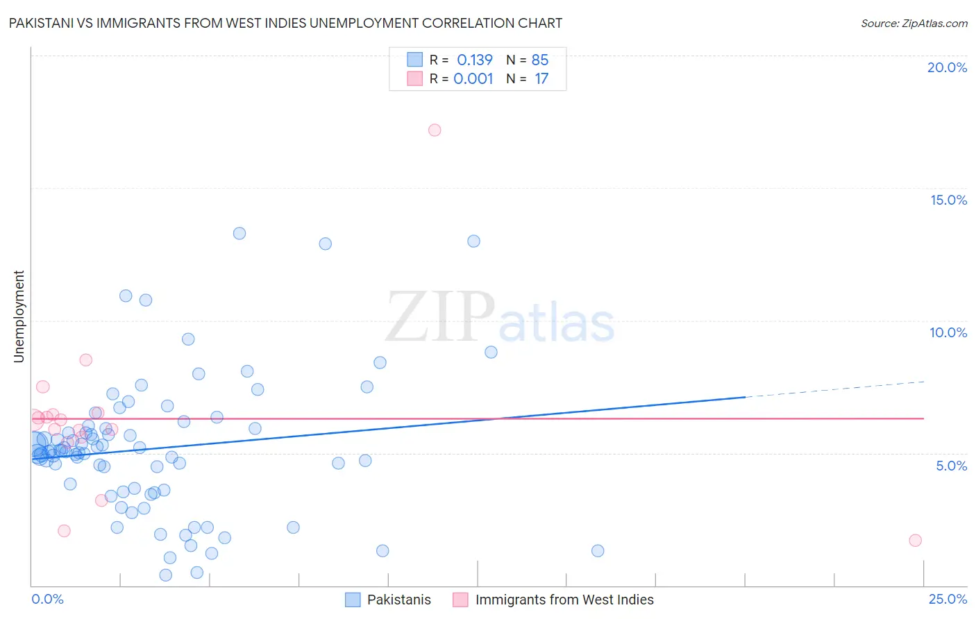 Pakistani vs Immigrants from West Indies Unemployment