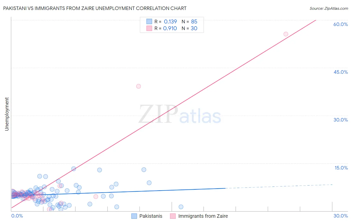 Pakistani vs Immigrants from Zaire Unemployment