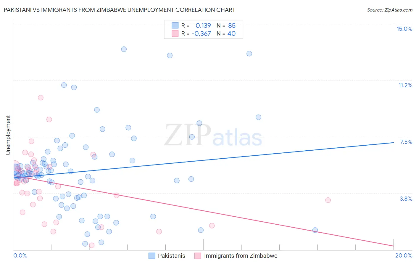 Pakistani vs Immigrants from Zimbabwe Unemployment
