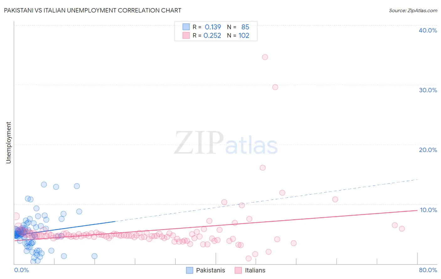 Pakistani vs Italian Unemployment