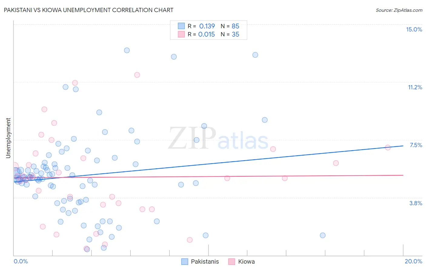 Pakistani vs Kiowa Unemployment