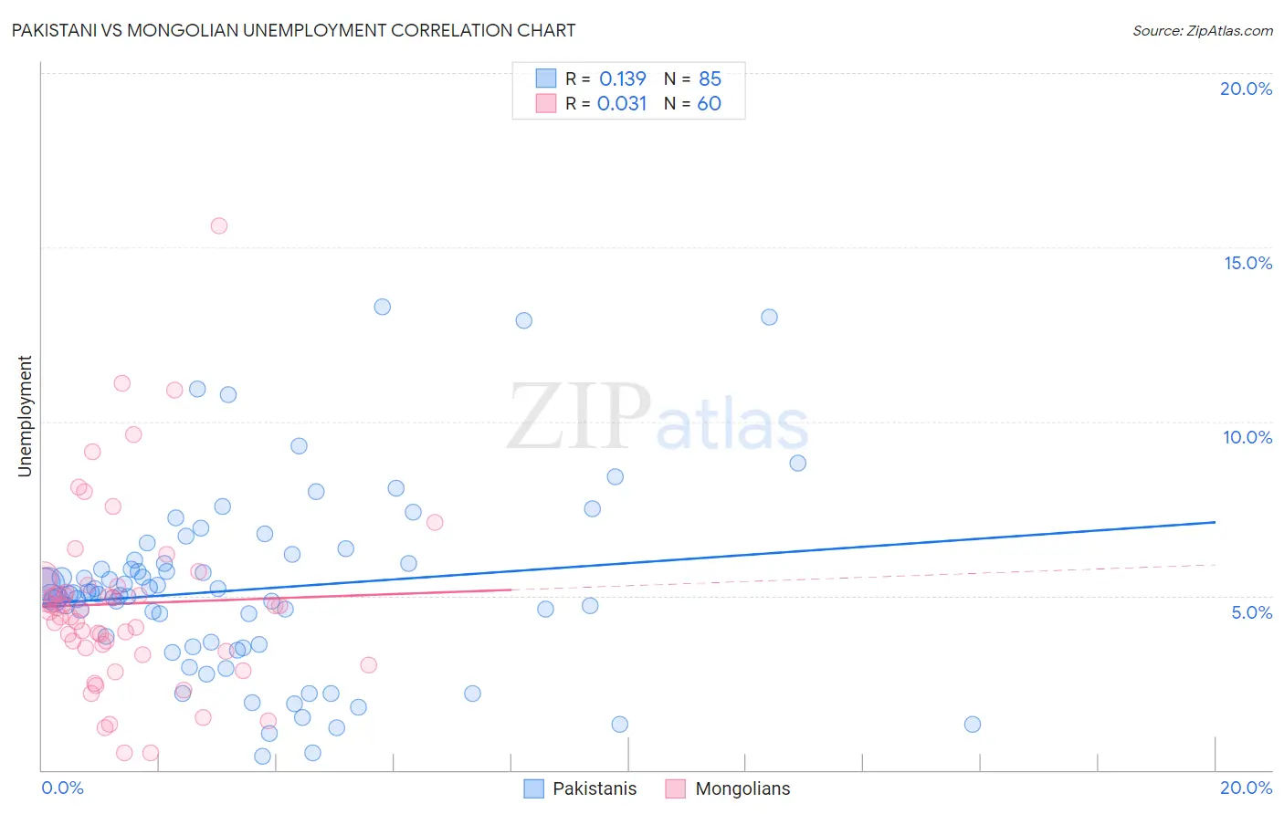 Pakistani vs Mongolian Unemployment