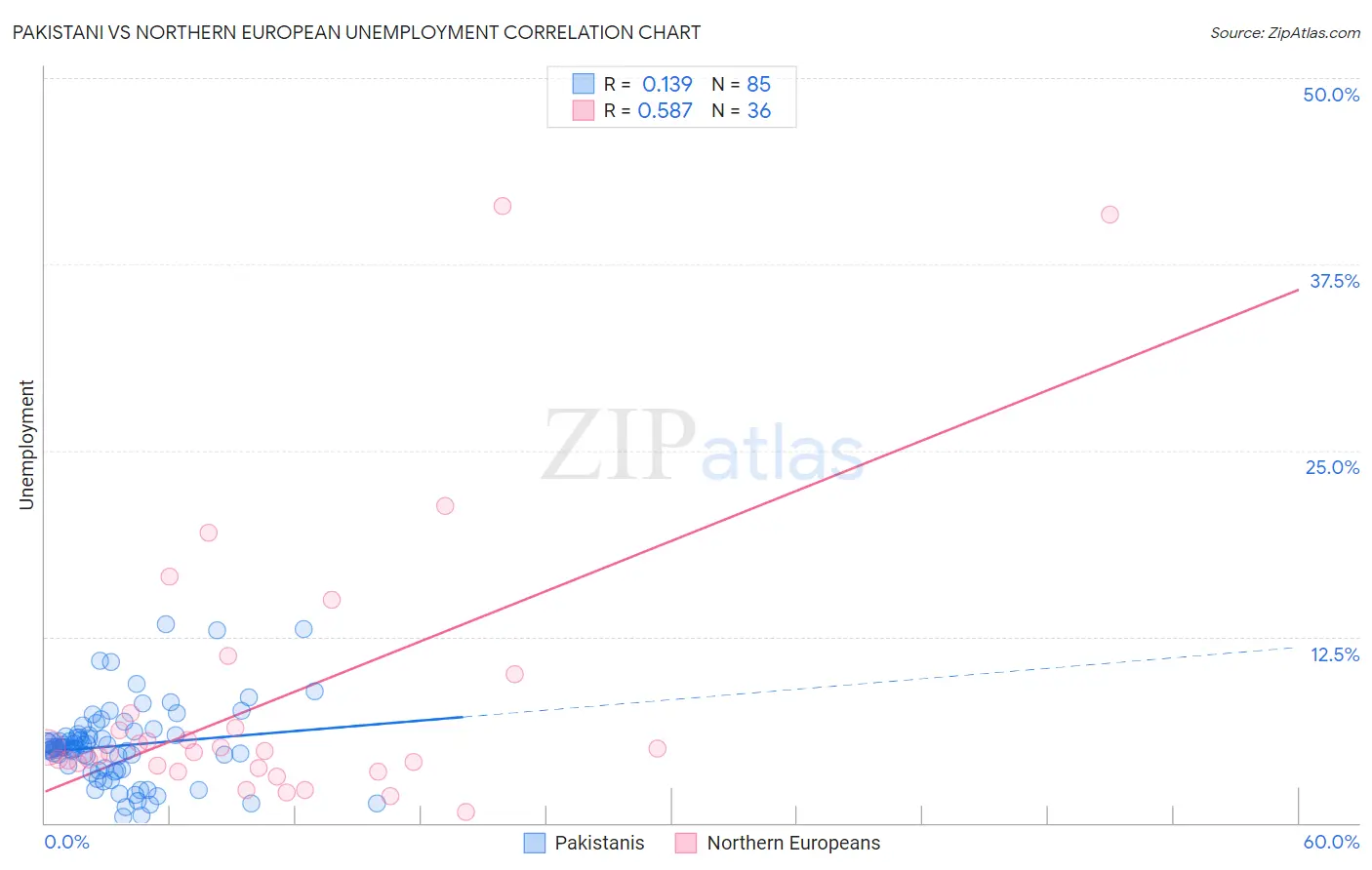 Pakistani vs Northern European Unemployment