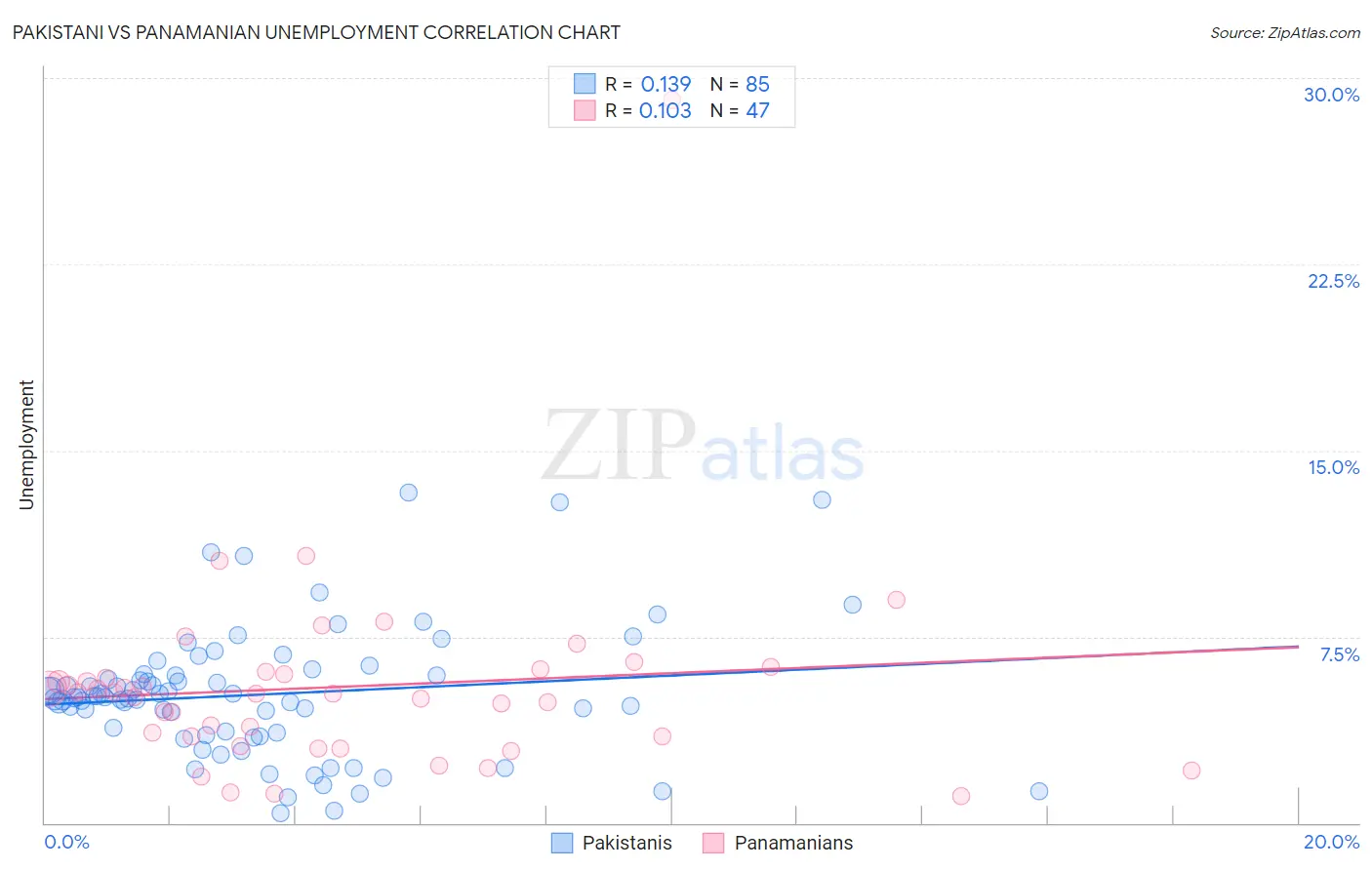 Pakistani vs Panamanian Unemployment
