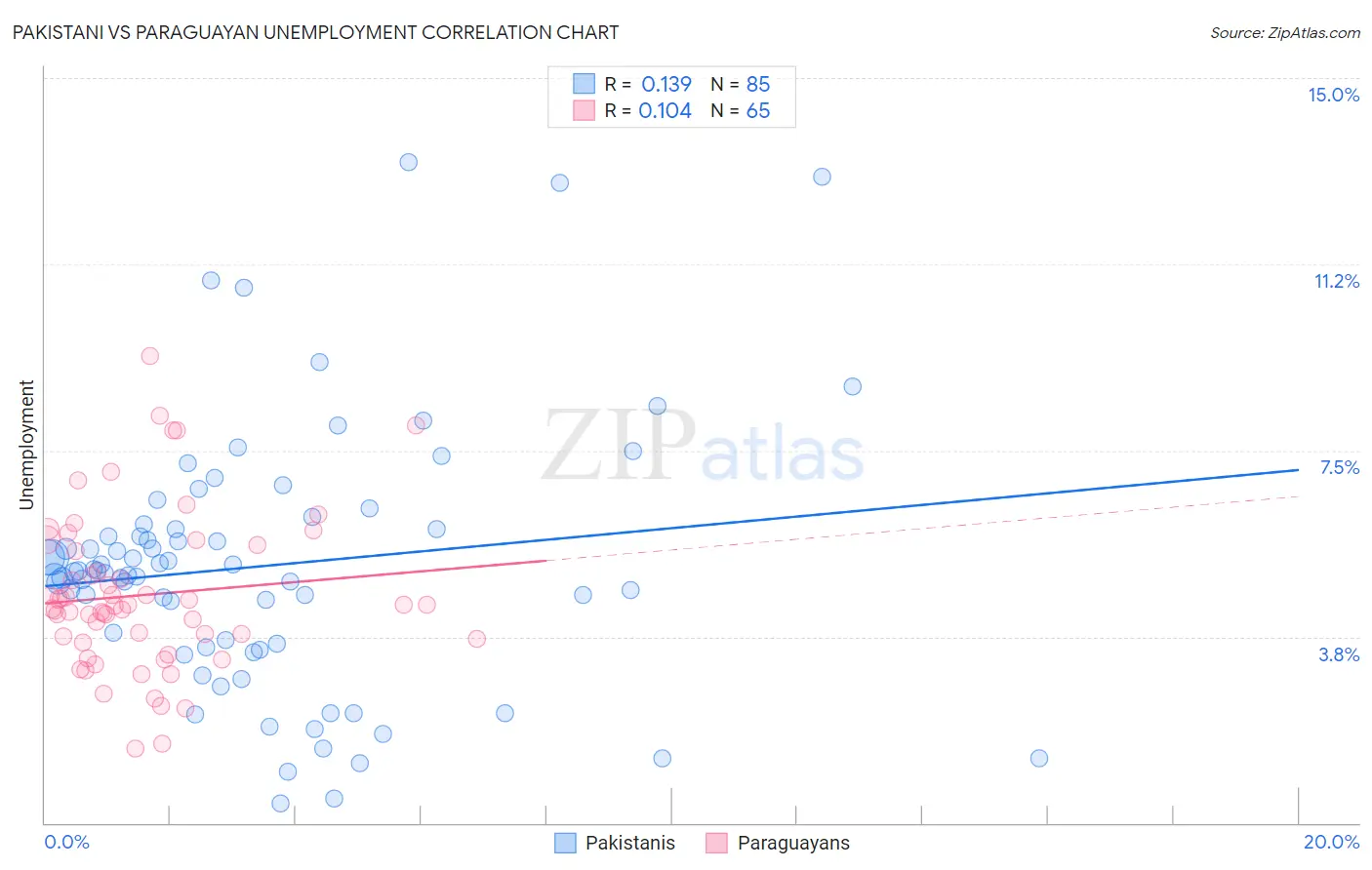 Pakistani vs Paraguayan Unemployment