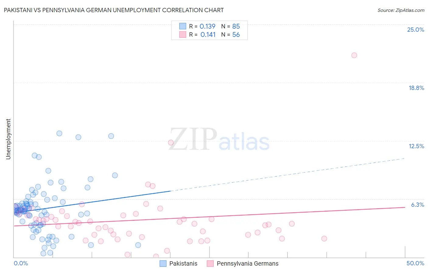 Pakistani vs Pennsylvania German Unemployment