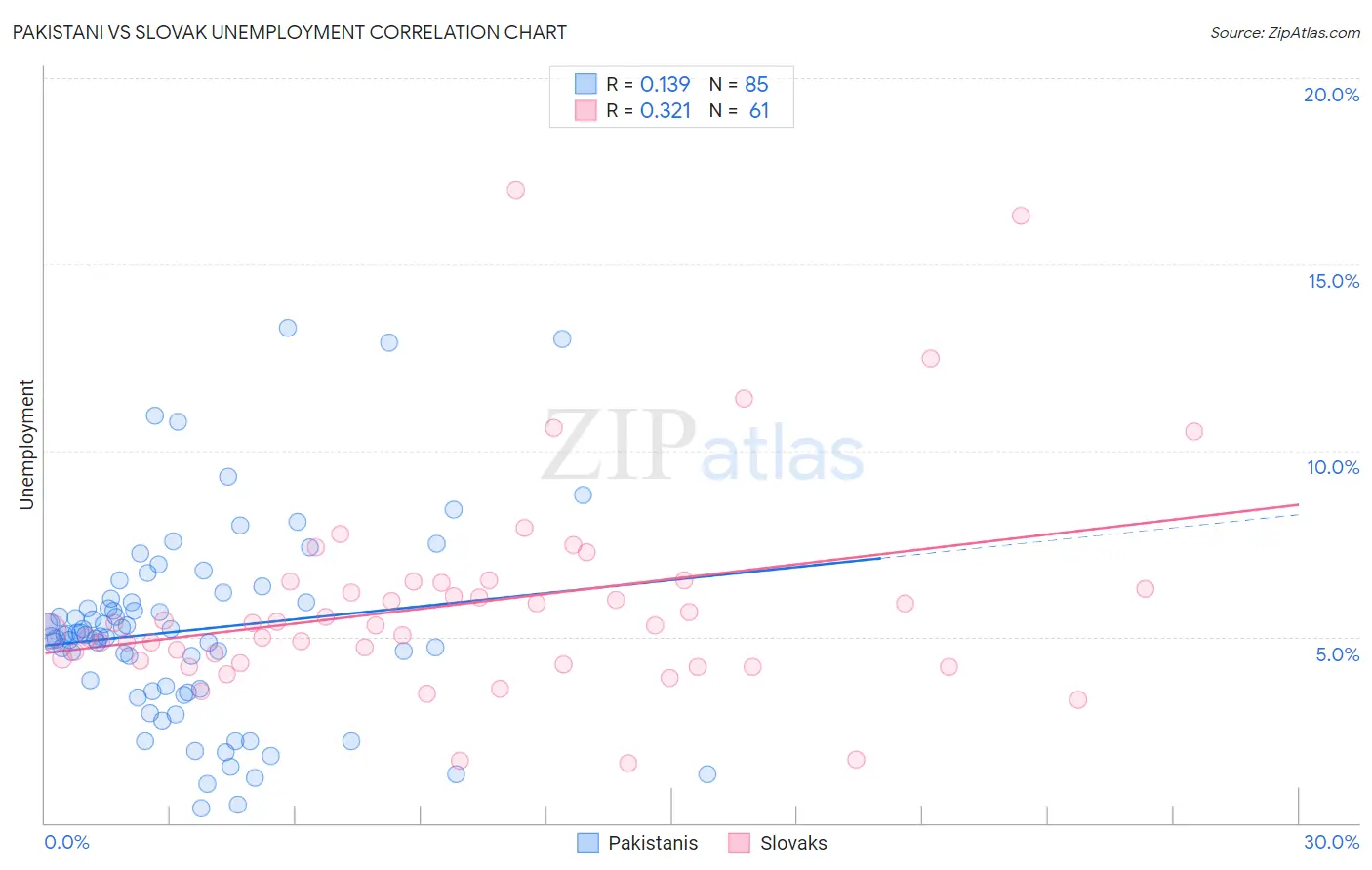 Pakistani vs Slovak Unemployment