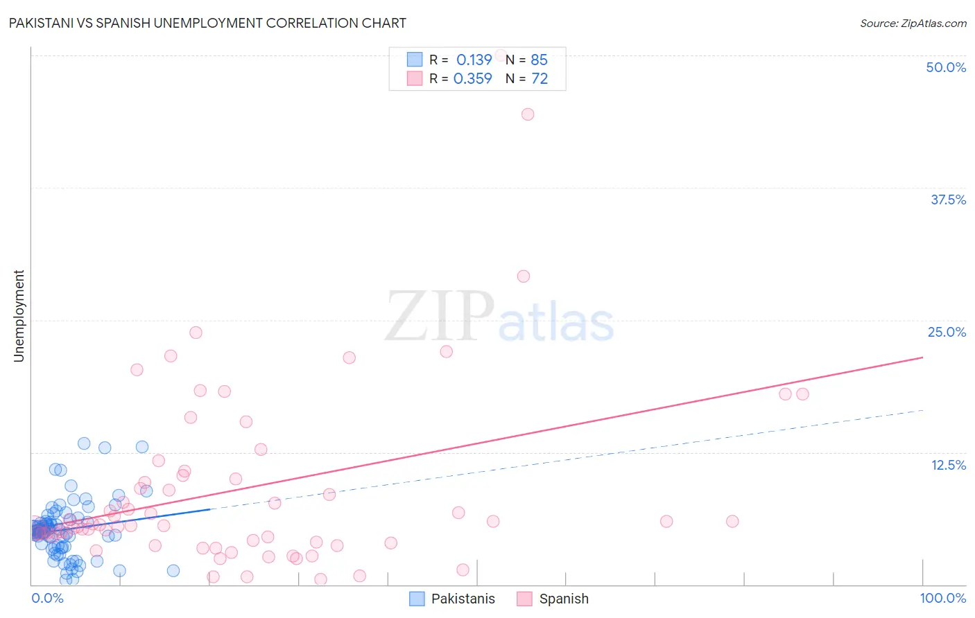Pakistani vs Spanish Unemployment