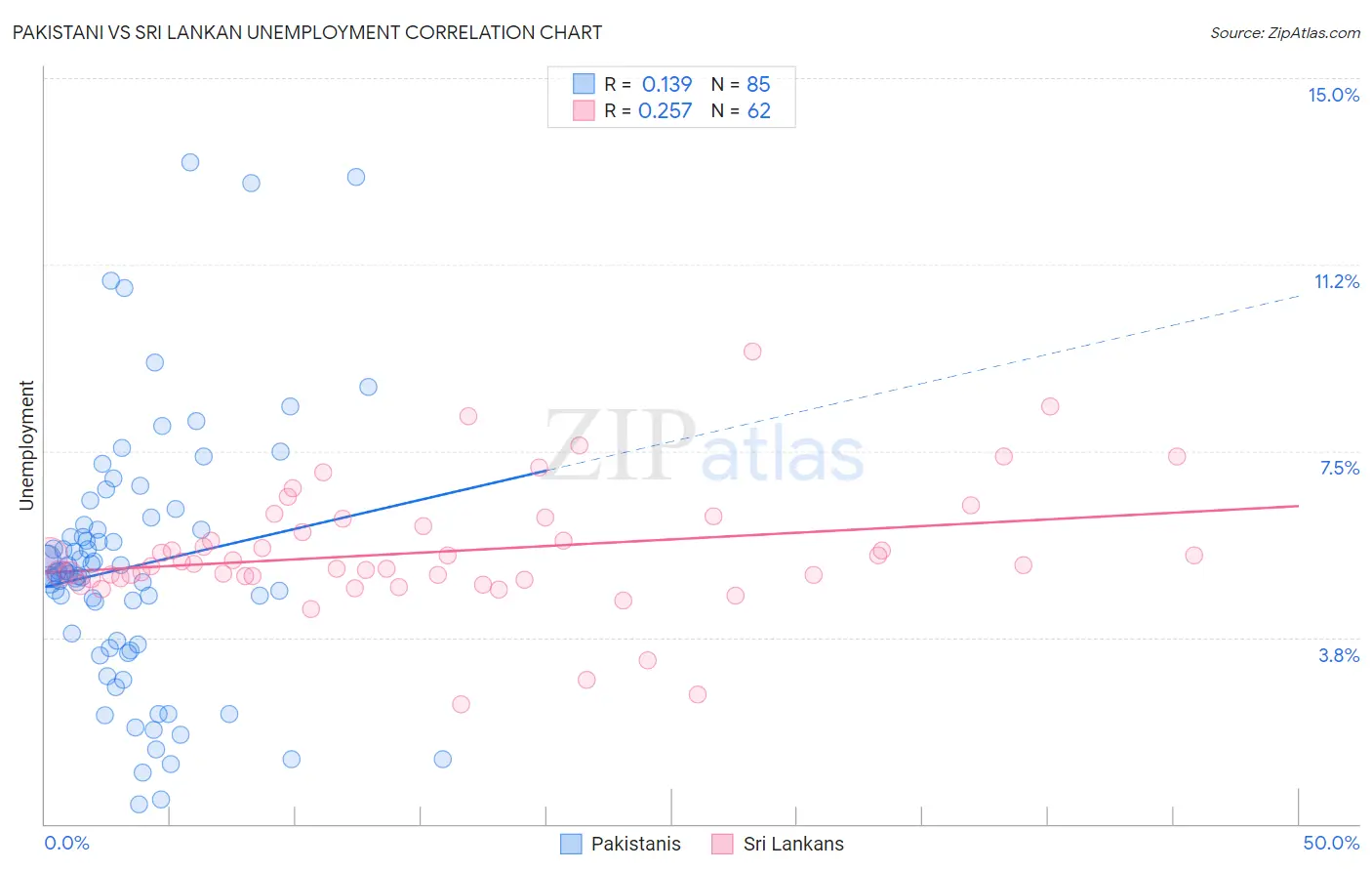 Pakistani vs Sri Lankan Unemployment
