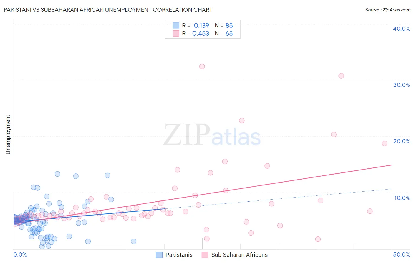 Pakistani vs Subsaharan African Unemployment