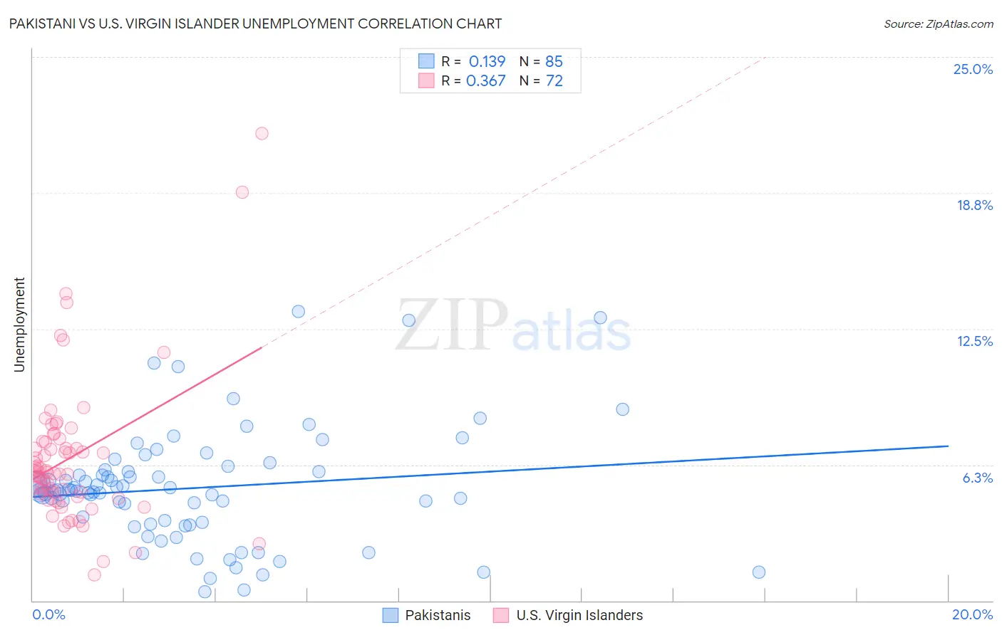 Pakistani vs U.S. Virgin Islander Unemployment