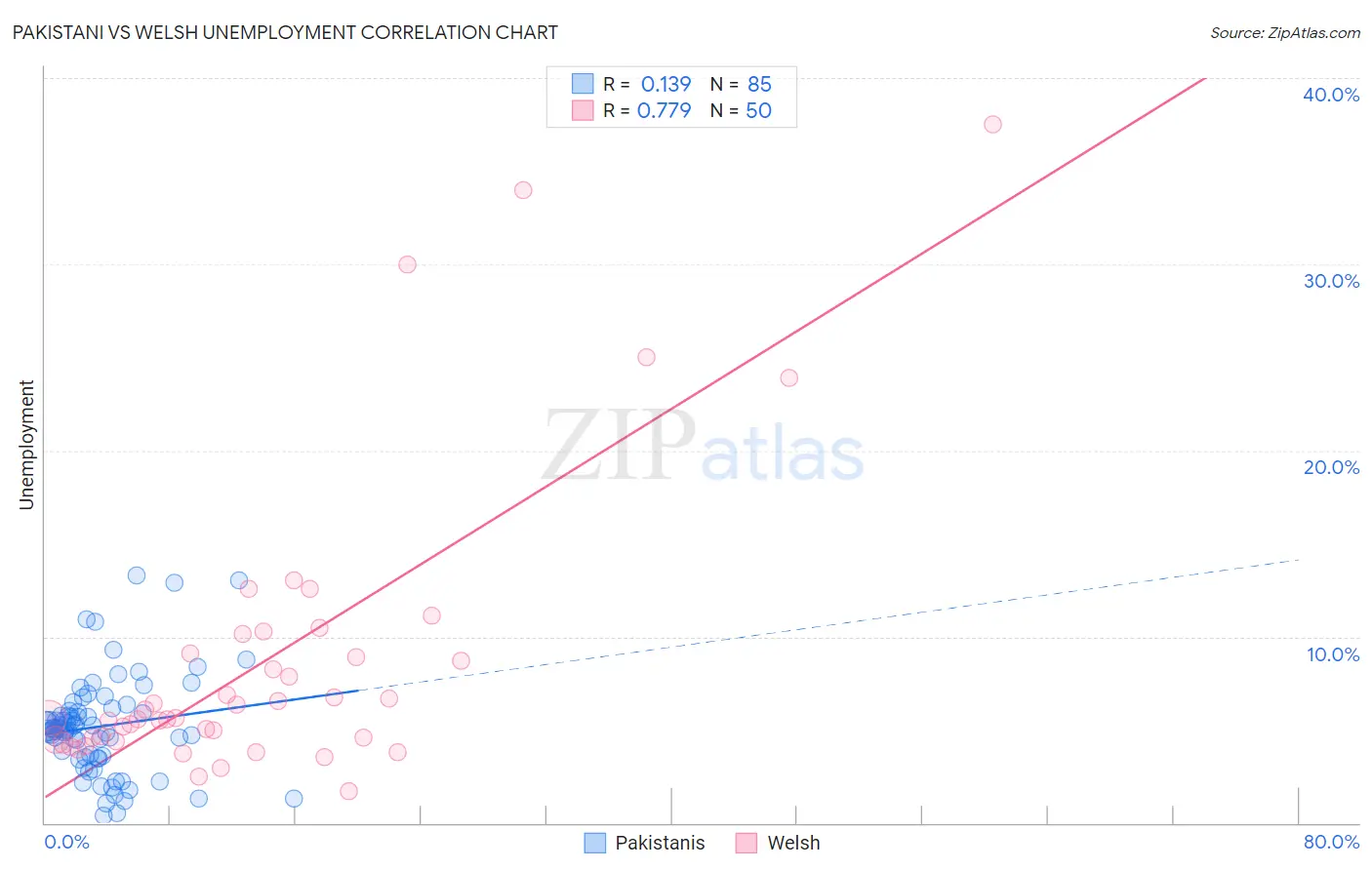 Pakistani vs Welsh Unemployment