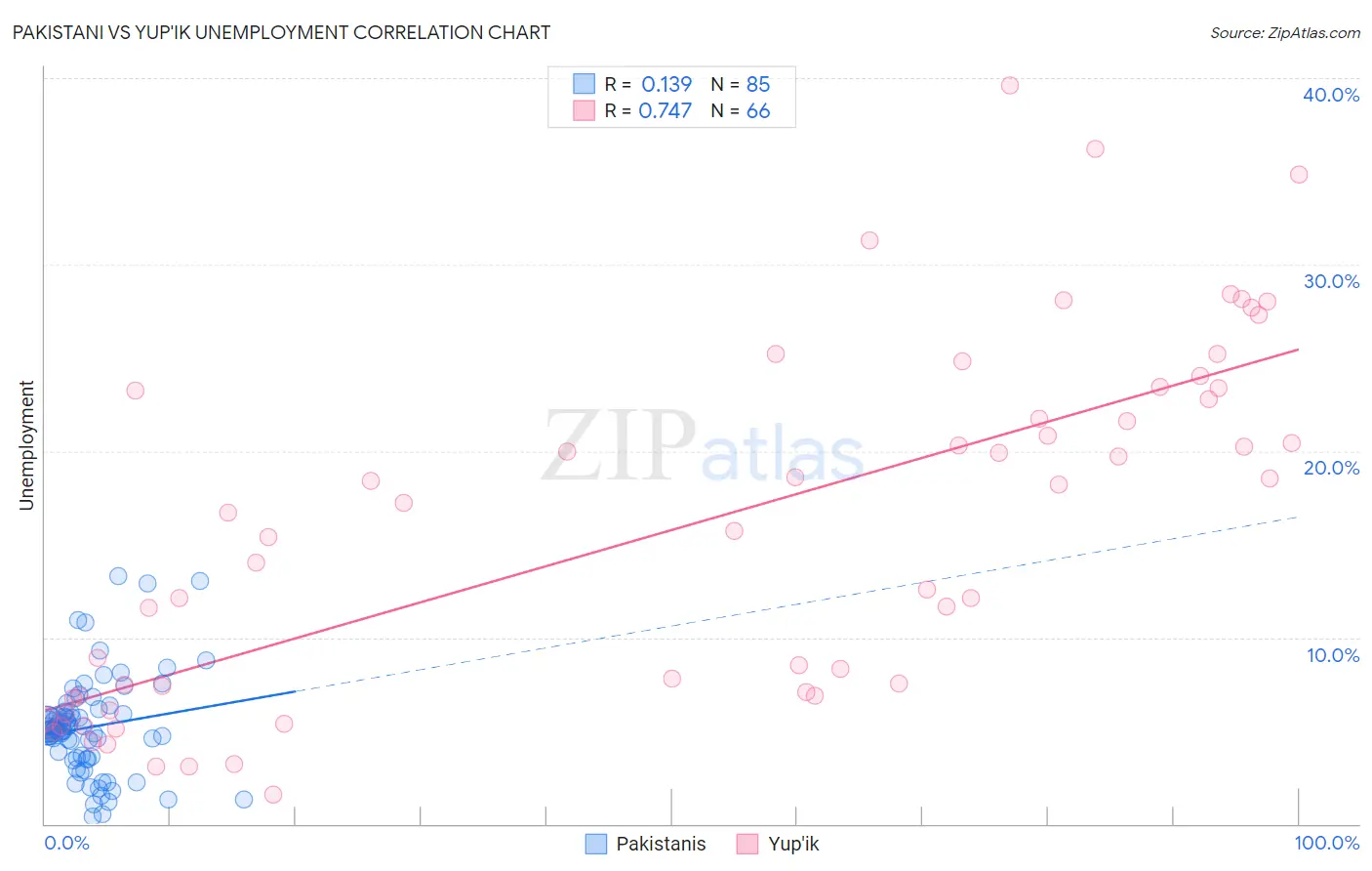 Pakistani vs Yup'ik Unemployment