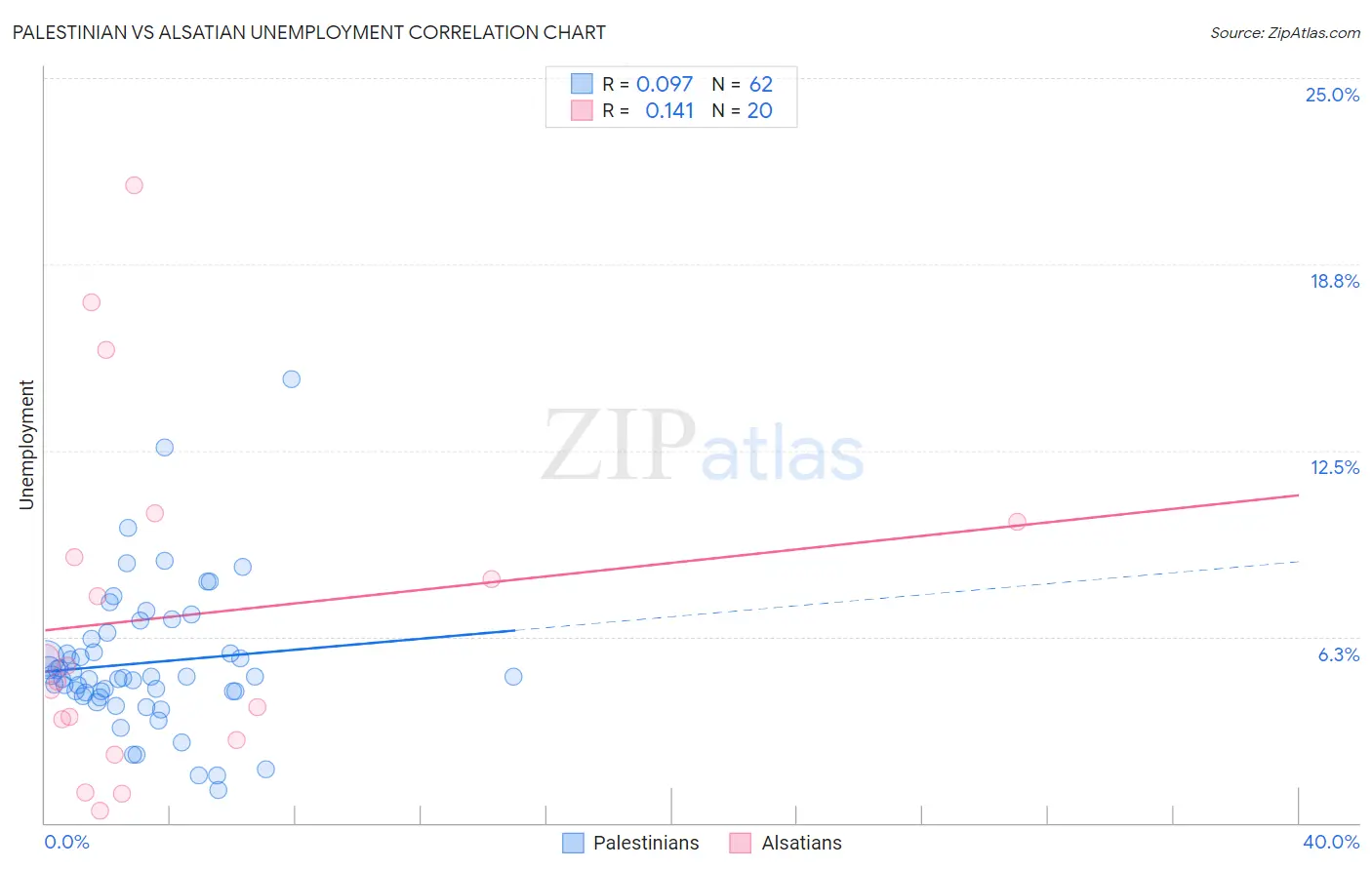 Palestinian vs Alsatian Unemployment