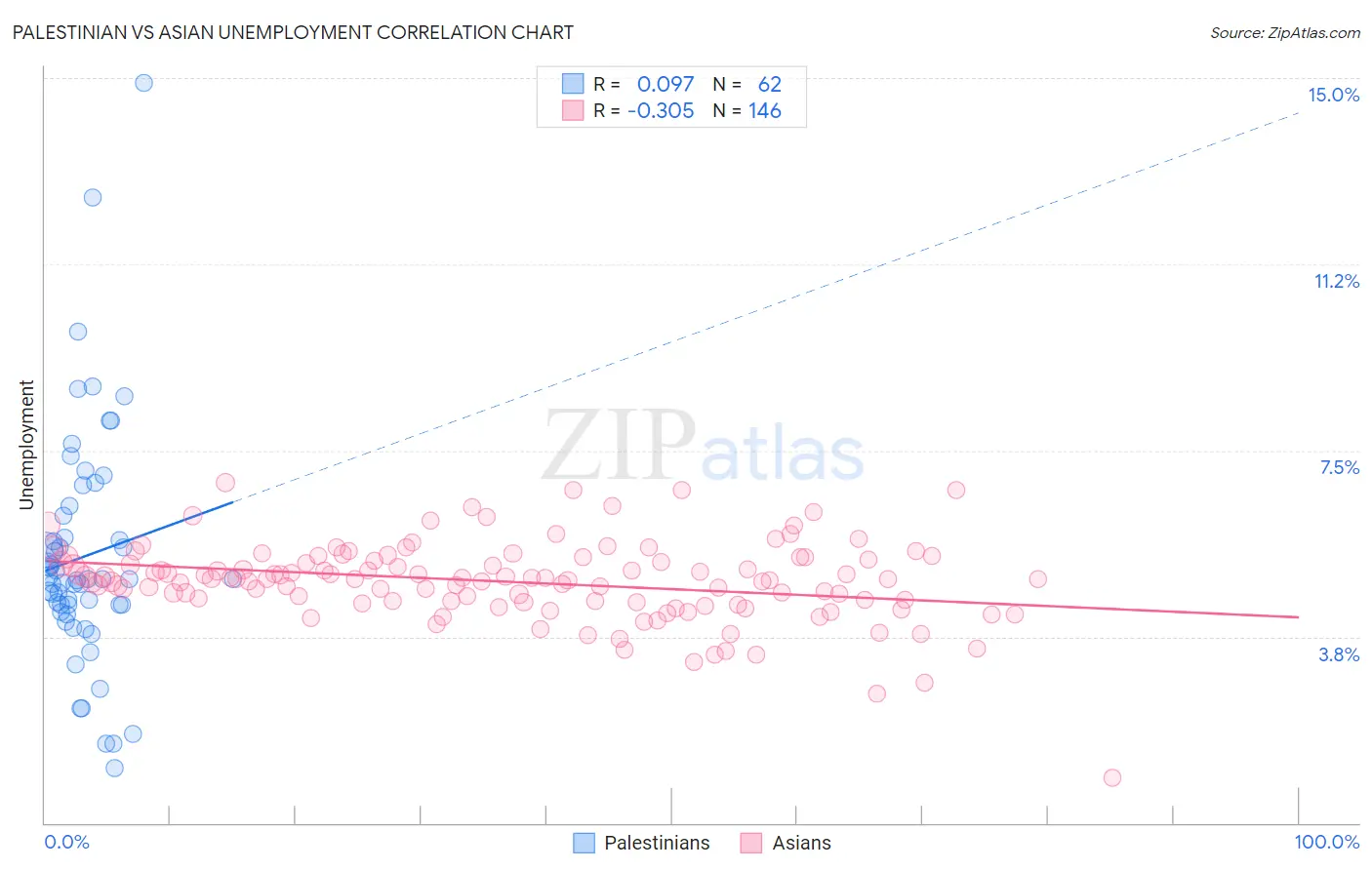 Palestinian vs Asian Unemployment