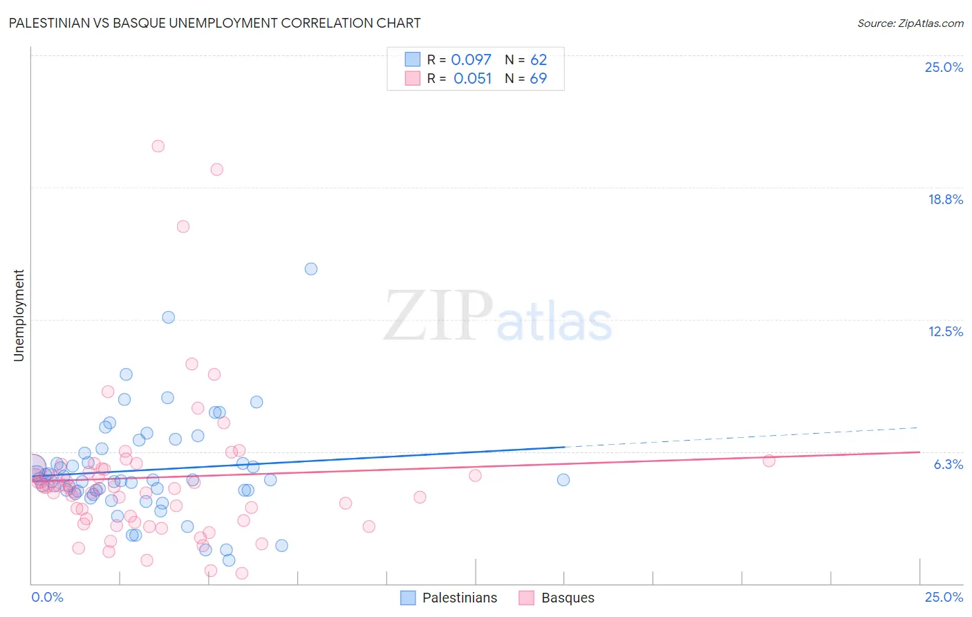 Palestinian vs Basque Unemployment