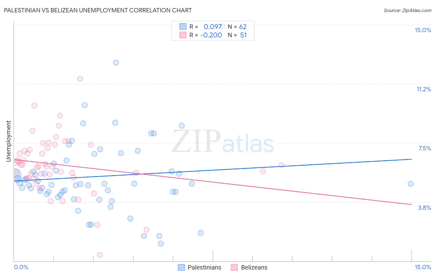 Palestinian vs Belizean Unemployment