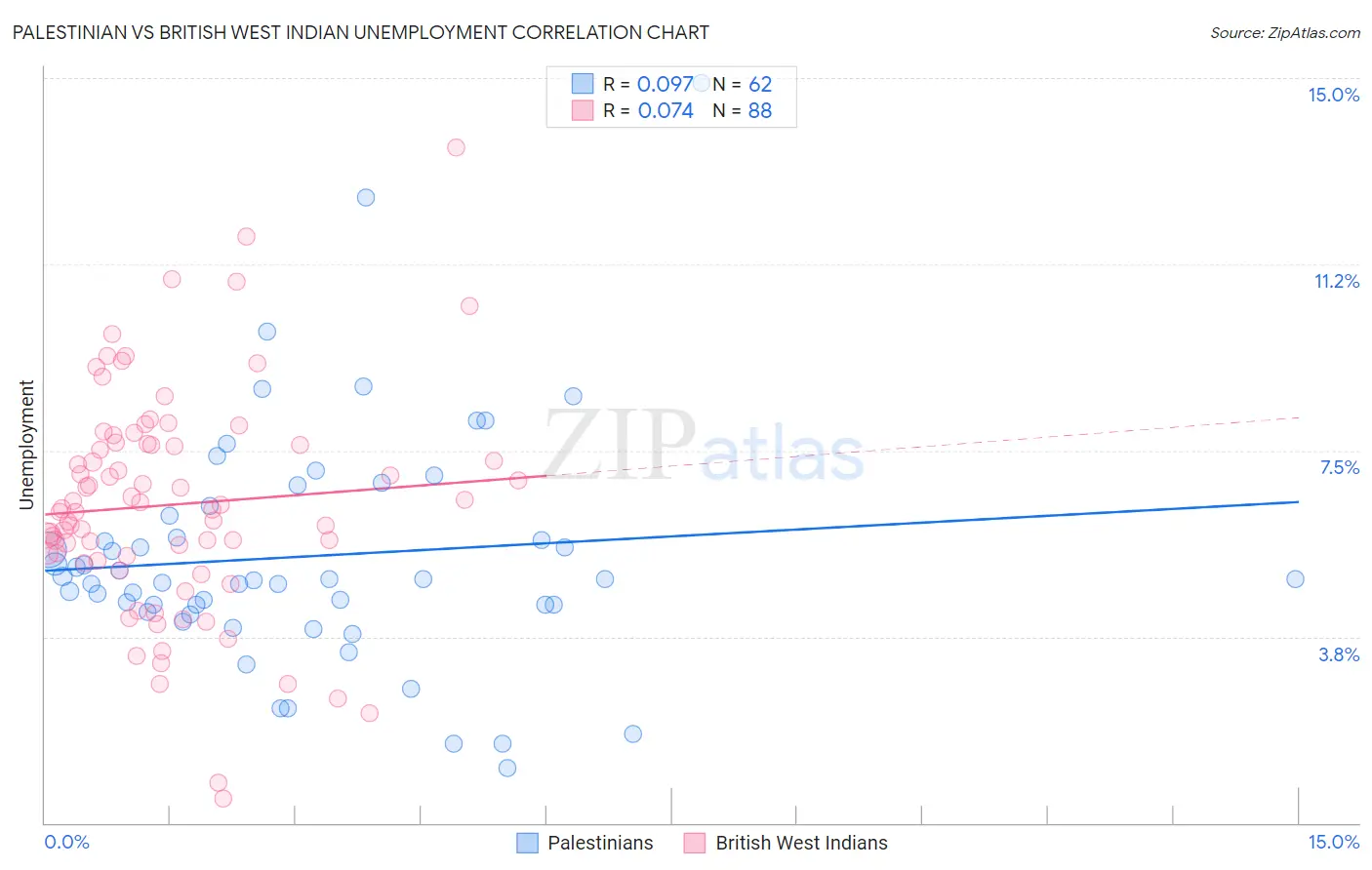 Palestinian vs British West Indian Unemployment