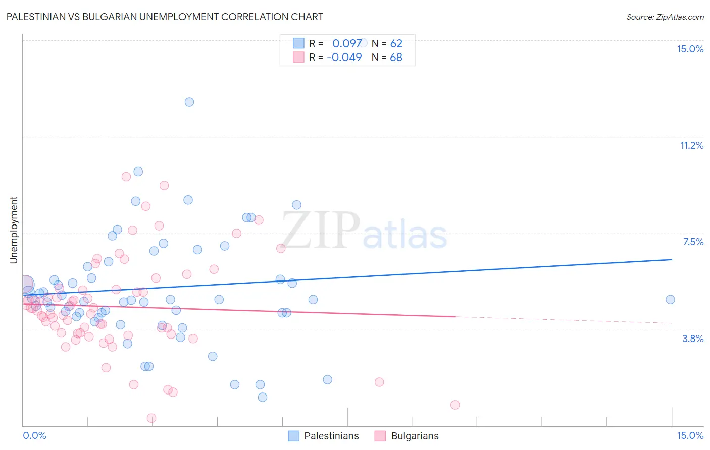 Palestinian vs Bulgarian Unemployment