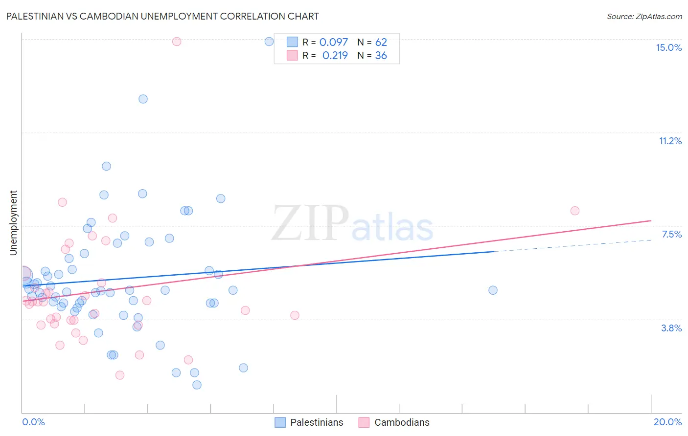 Palestinian vs Cambodian Unemployment