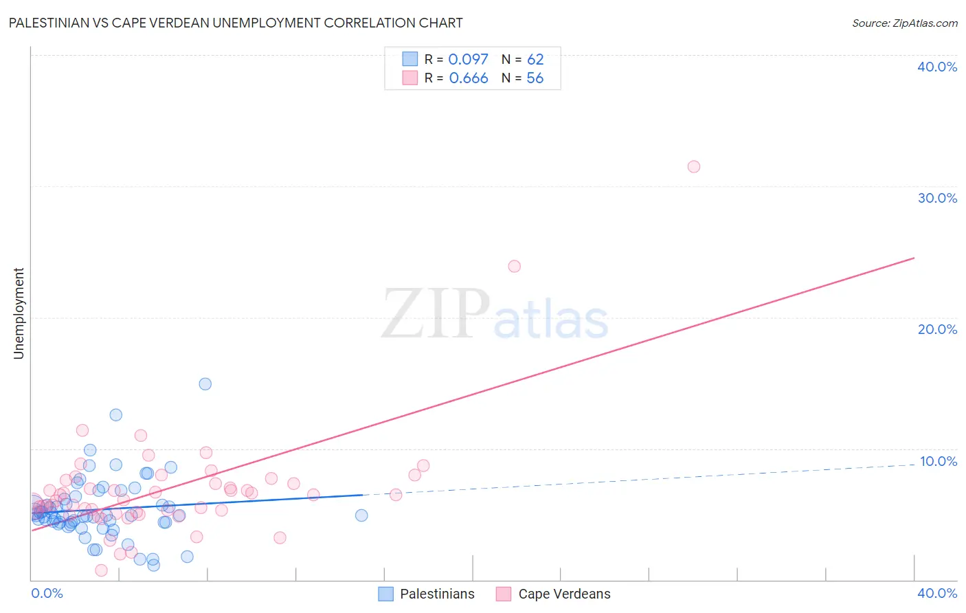 Palestinian vs Cape Verdean Unemployment